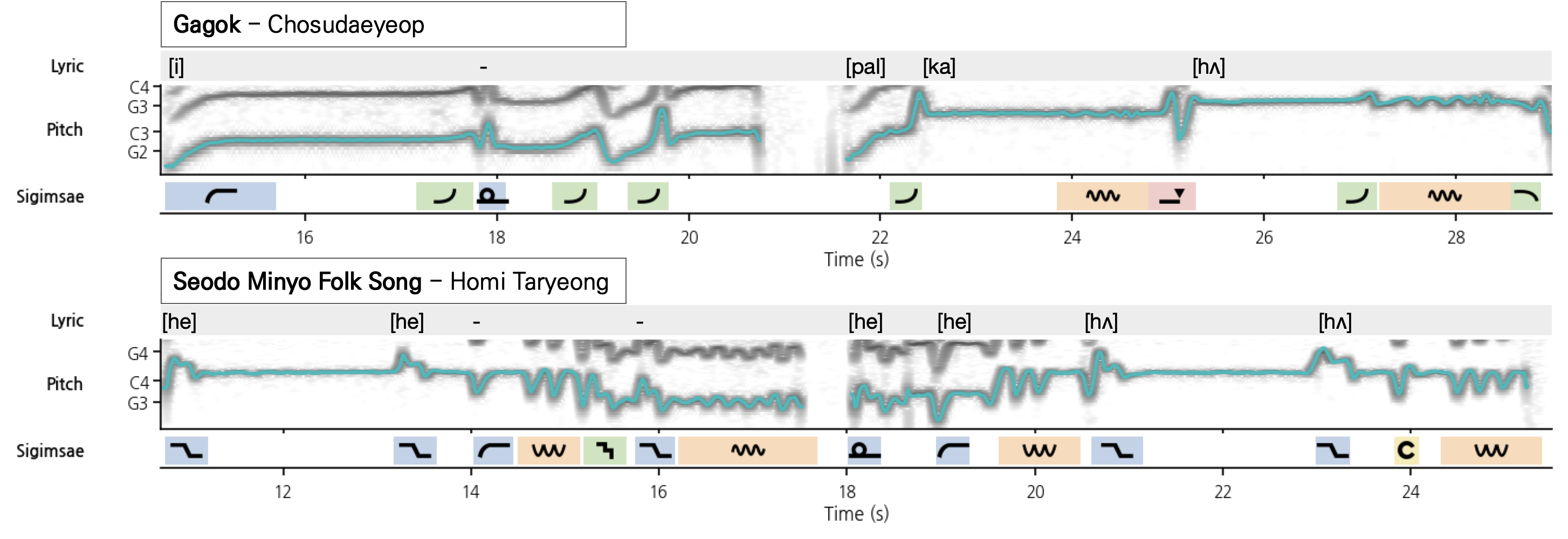Annotation example: lyrics, F0 contour, sigimsae regions