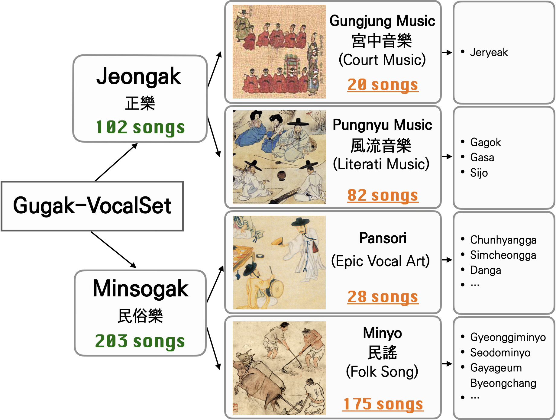 Gugak-VocalSet genre hierarchy: 102 Jeongak and 203 Minsogak tracks across four mid-level categories with representative sub-genres