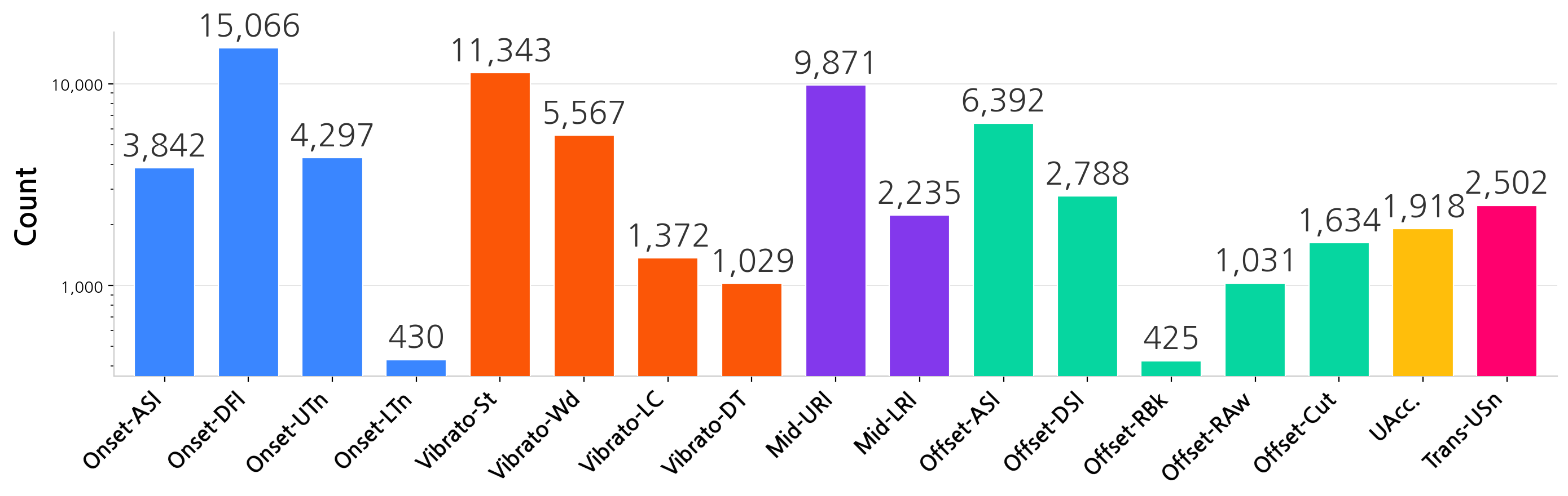 Annotation count per sigimsae type (log scale)