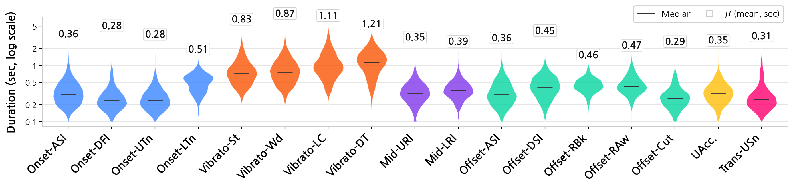 Duration distribution per sigimsae type